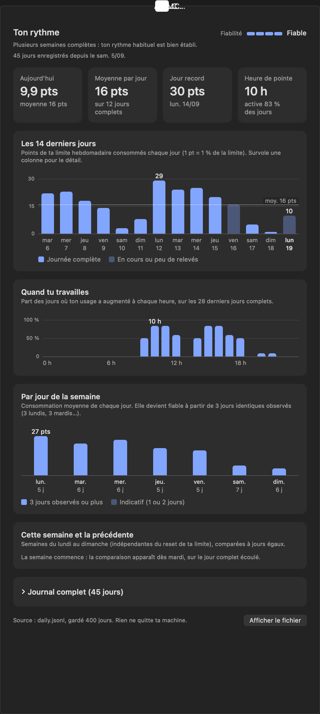 Statistiques par jour de la semaine